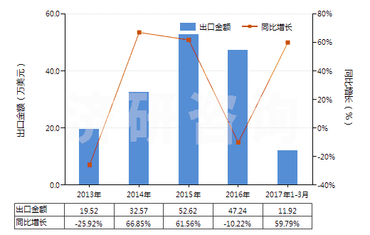 2013-2017年3月中國(guó)已配劑量頭孢西丁制劑(包括制成零售包裝)(HS30042013)出口總額及增速統(tǒng)計(jì) 2013-2017年3月中國(guó)已配劑量頭孢西丁制劑(包括制成零售包裝)(HS30042013)出口總額及增速統(tǒng)計(jì)